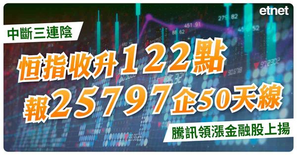  中斷三連陰，恒指收升122點報25797企50天線，騰訊領漲金融股上揚