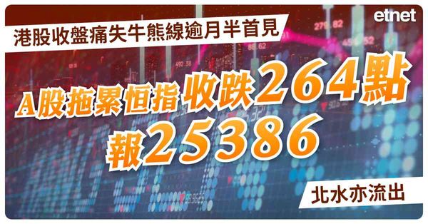 港股收盤痛失牛熊線逾月半首見，A股拖累恒指收跌264點報25386，北水亦流出