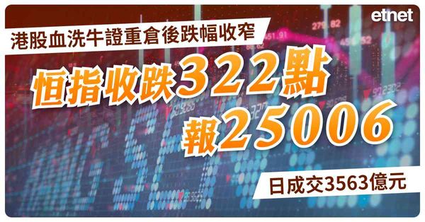 港股血洗牛證重倉後跌幅收窄，恒指收跌322點報25006，日成交3563億元