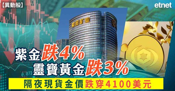 異動股 | 紫金跌4%靈寶黃金跌3%，隔夜現貨金價跌穿4100美元