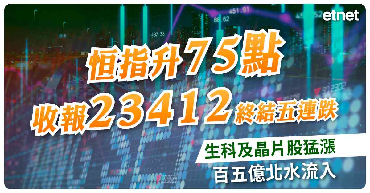 恒指升75點收報23412終結五連跌，生科及晶片股猛漲，百五億北水流入