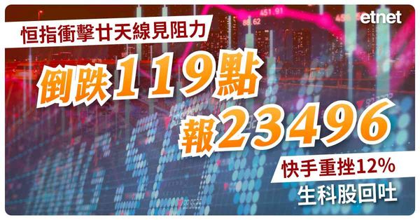 恒指衝擊廿天線見阻力倒跌119點報23496，快手重挫12%，生科股回吐