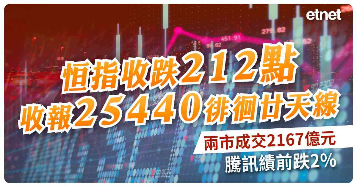 恒指收跌212點收報25440徘徊廿天線，兩市成交2167億元，騰訊績前跌2%