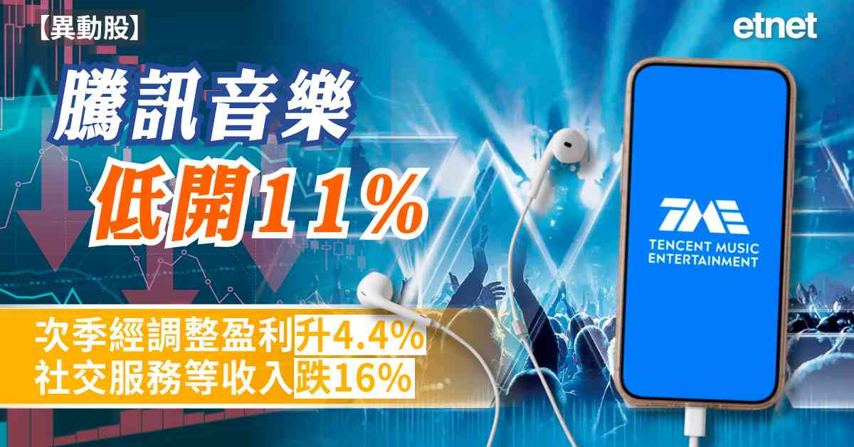 異動股 | 騰訊音樂低開11%，次季經調整盈利升4.4%社交服務等收入跌16%