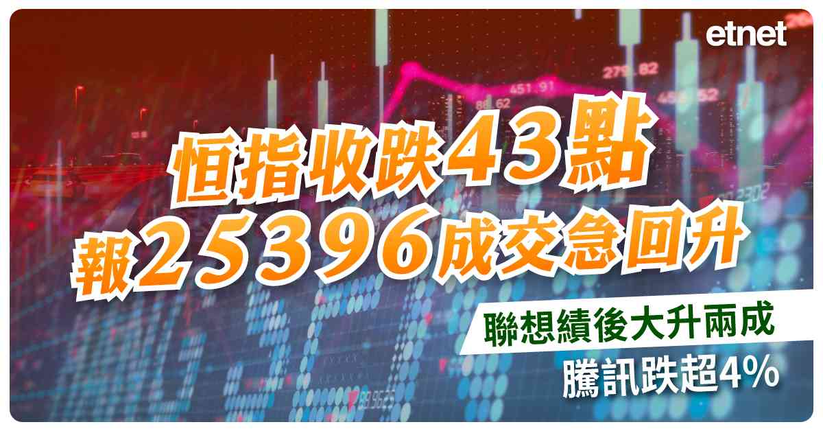 恒指收跌43點報25396成交急回升，聯想績後大升兩成，騰訊跌超4%