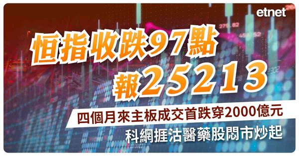 恒指收跌97點報25213，四個月來主板成交首跌穿2000億元，科網捱沽醫藥股悶市炒起