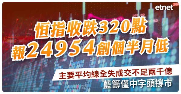 恒指收跌320點報24954創個半月低，主要平均線全失成交不...