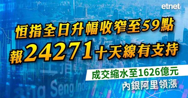 恒指全日升幅收窄至59點報24271十天線有支持，成交縮水至1626億元，內銀阿里領漲