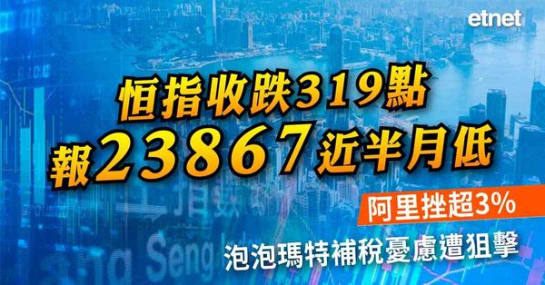 恒指收跌319點報23867近半月低，阿里挫超3%，泡泡瑪特補稅憂慮遭狙擊