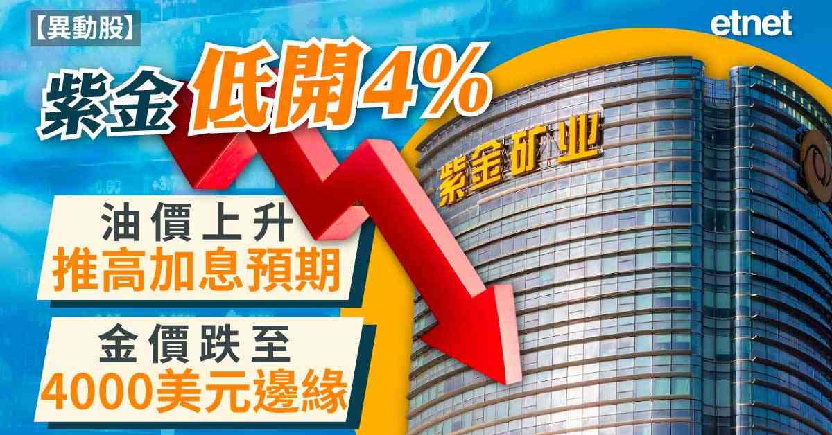 異動股 | 紫金低開4%，油價上升推高加息預期金價跌至4000美元邊緣