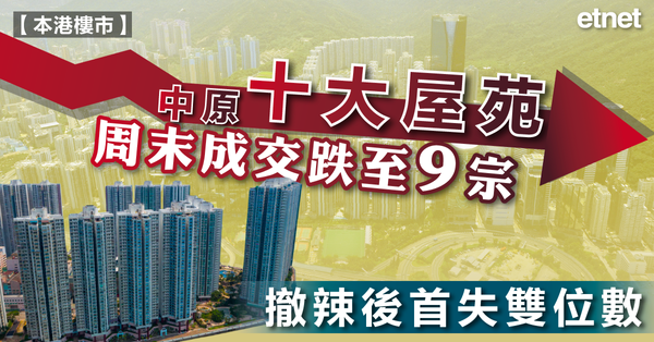樓市 | 中原十大屋苑周末成交跌至9宗，撤辣後首失雙位數