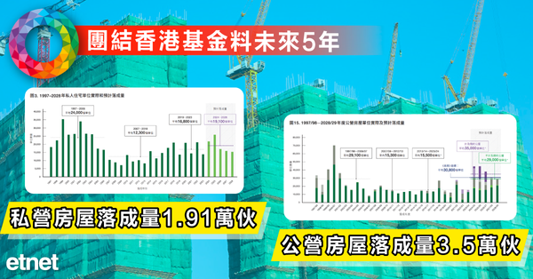 樓市 | 團結香港基金料未來5年公私營房屋落成量3...