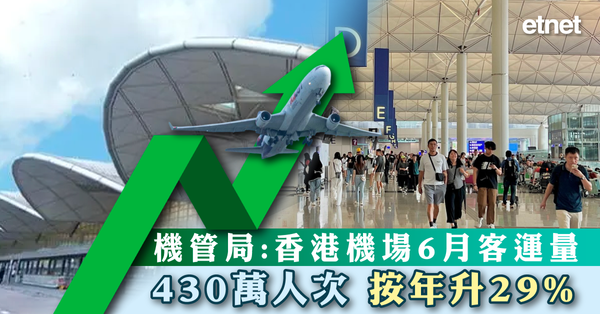 旅遊 | 機管局：香港機場6月客運量430萬人次，按年升29%