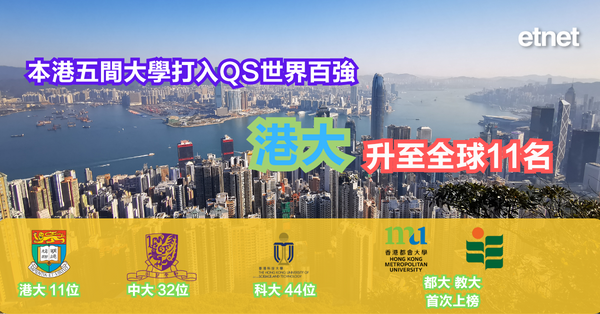 QS世界排名 | 本港五間大學打入QS世界百強，港大升至全球11名