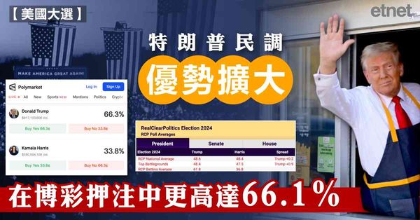 美國大選 | 特朗普民調優勢擴大，在博彩押注中更高達66.1%