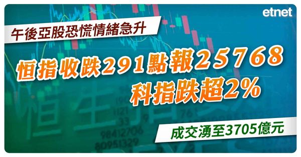午後亞股恐慌情緒急升，恒指收跌291點報25768科指跌超2%，成交湧至3705億元