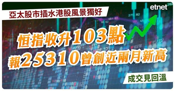 亞太股市插水港股風景獨好，恒指收升103點報25310曾創近兩月新高，成交見回溫