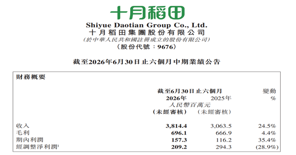 十月稻田（09676）上半年營收38.14億元，多成長模式驅動估值重估