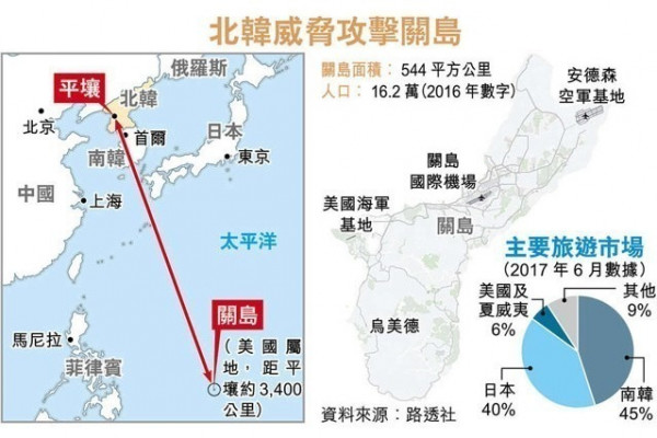 北韓回應特朗普警告 揚言炸關島