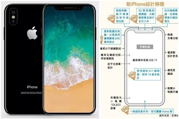 新iPhone料無Home鍵 改手勢操控
