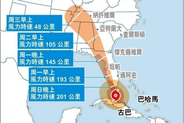艾瑪轉撲佛州西部 650萬人疏散