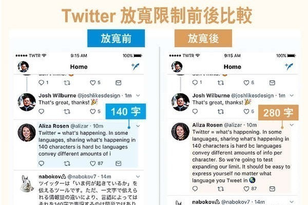 Twitter帖文字數 擬倍增至280字