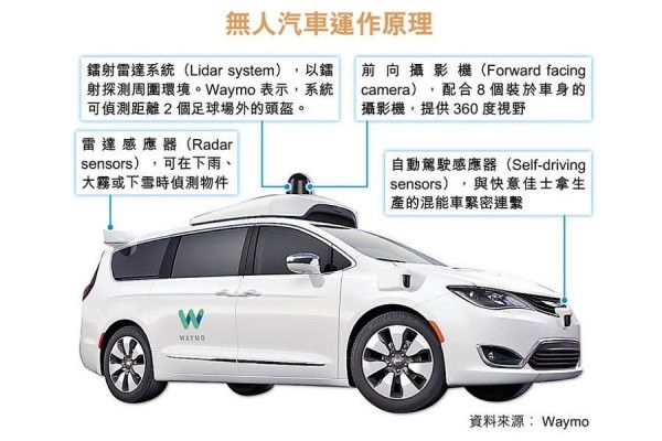 【全球首次】Alphabet推無人駕駛叫車服務