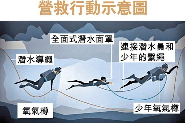 泰少足4人脫險 救援人員陪同潛水