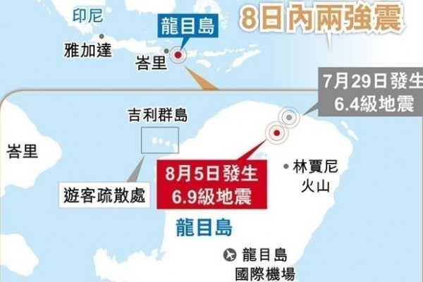 印尼龍目島6.9級地震 近百人死