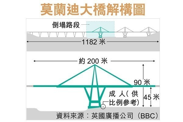 意塌橋39死 斥歐盟限開支草菅人命