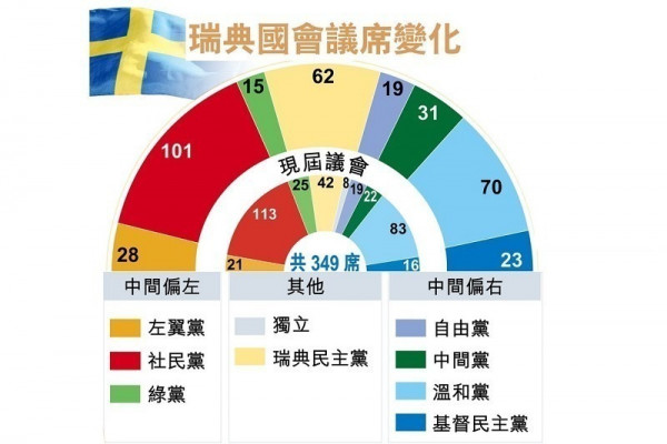 瑞典執政黨得票僅41% 料懸峙國會組閣更難