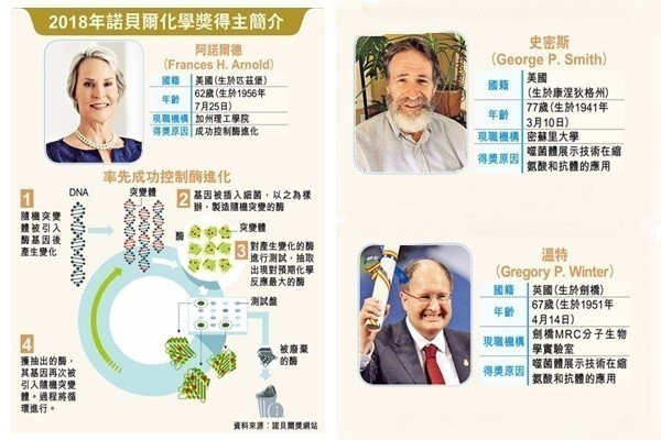美英3科學家主導酶抗體進化 齊奪化學獎