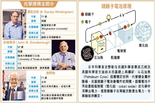 鋰電池改變生活 3學者平分化學獎