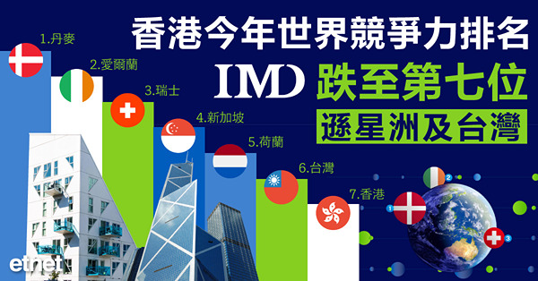 香港今年世界競爭力排名跌至第七位，遜星洲及台灣