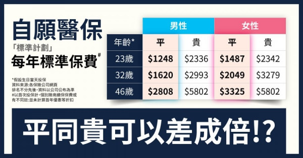 【自願醫保】同你格價 同屬標準計劃 保費可相差超過兩倍!