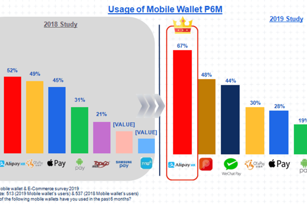 電子錢包戰　AlipayHK成為港人最常用的電子錢包