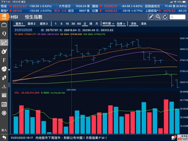 【月結－疫情襲港】港股先高後低波幅近三千點 全月挫1877點