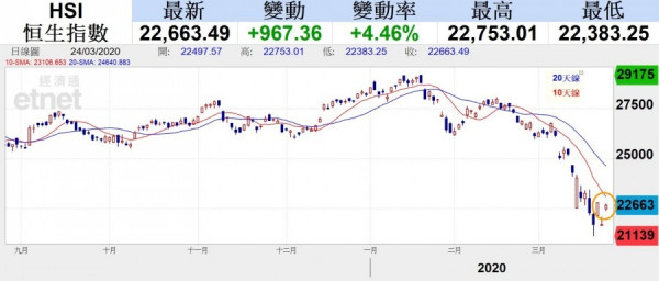 美續推量化寬鬆刺激亞洲股市造好 港股收22663飆967點