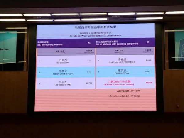 【九西補選】過半數票站已完成點票　陳凱欣獲45437票領先李卓人近5000票