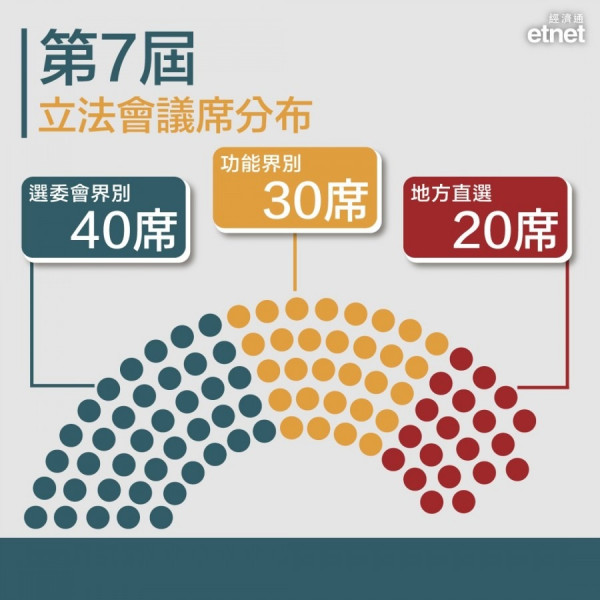 【立會選舉】新制153人爭90席　3口岸設票站僅逾2萬人登記