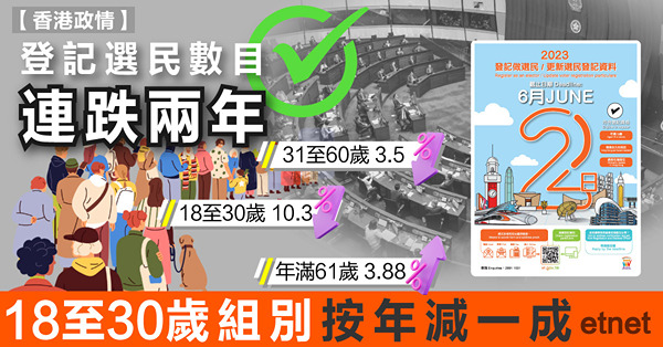登記選民數目連跌兩年，18至30歲組別按年減一成