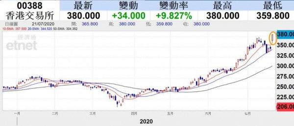 港版納指沖喜　港交所破頂　恆指升577點收25635越十天線