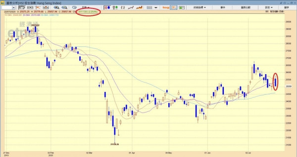 中美局勢緊張　騰訊、港交所沽壓重　港股插577點收25057