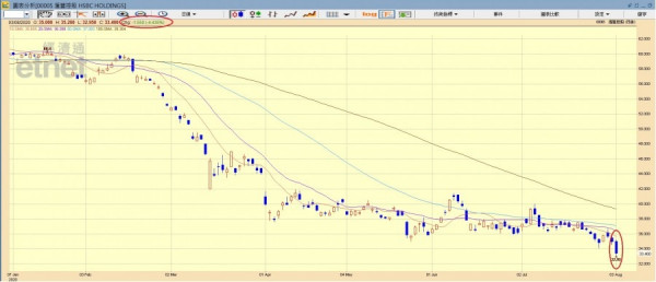匯控績後挫逾4%一度穿33元　科指跑贏大市