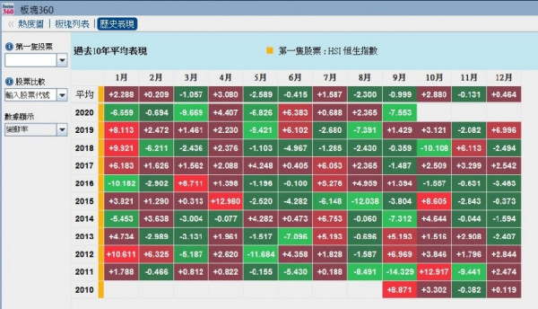 【季結-持重待機】十年10月平均升近3%「股災月」只是傳統?
