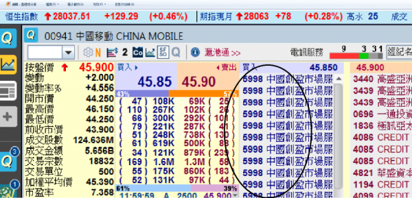 【北水掃貨】北水六日淨買271億元　葉尚志:中移動上望50元