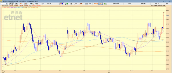 【內航高飛】憧憬復甦內航跑出　何啟俊:東航趨勢向好現價可吼