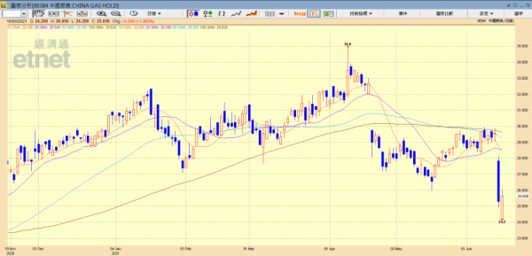 中燃氣湖北十堰燃氣爆炸事故待查  行業監管政策或收緊
