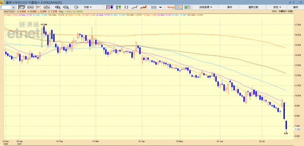 中國恒大部分存款或遭銀行凍結　兩項目預售叫停　市值跌穿千億關