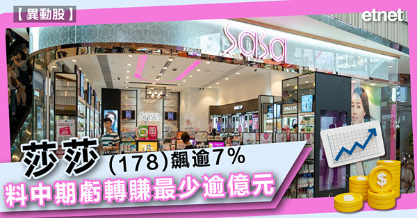 莎莎(178)飆逾7%，料中期虧轉賺最少逾億元